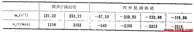 做轉(zhuǎn)子力學(xué)分析，你選APDL還是Workbench仿真？ansys培訓(xùn)的效果圖片31