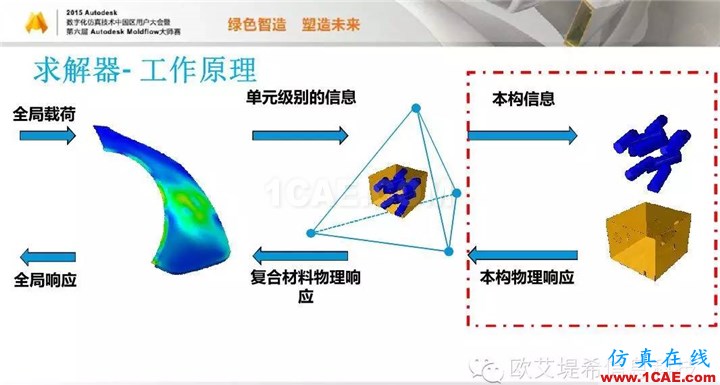 Moldflow 重大福利 快來領(lǐng)?。。。?高峰論壇演講PPT之四moldflow培訓(xùn)的效果圖片15