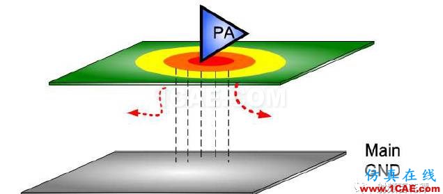 PA下方鋪地不夠，對RF性能的影響HFSS培訓課程圖片3