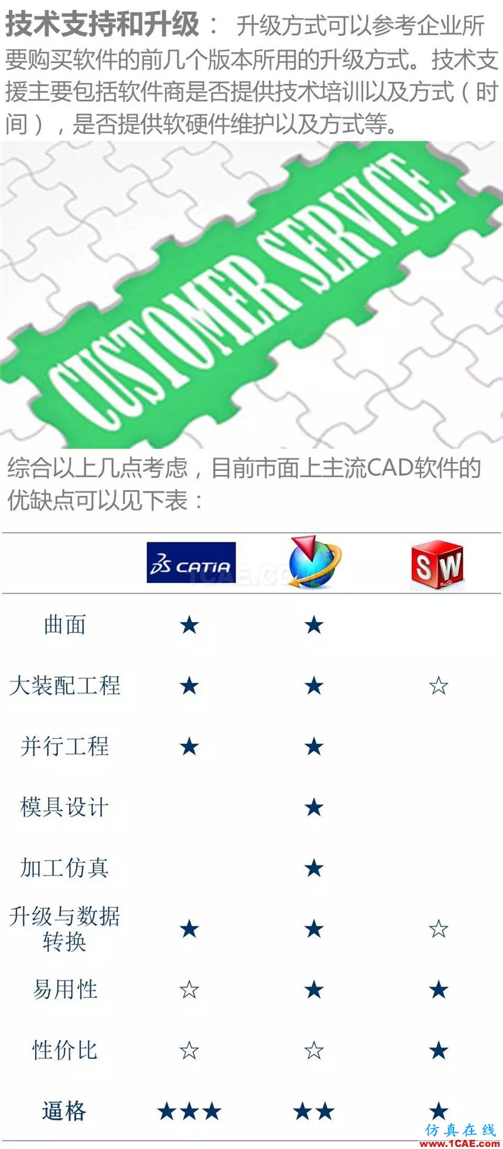 用CATIA還是UG，這是個(gè)問(wèn)題 | 存干貨Catia分析圖片6