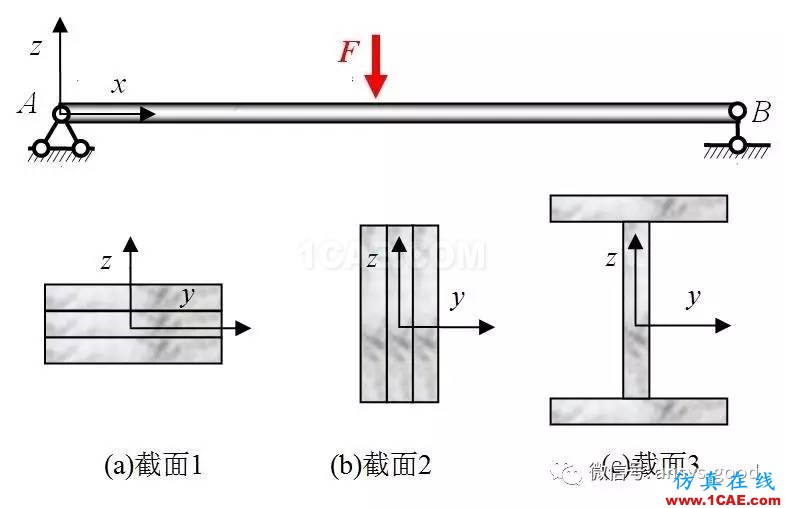 ANSYS分析—感知結構概念-尋求合理的橫截面設計【轉(zhuǎn)發(fā)】ansys workbanch圖片6