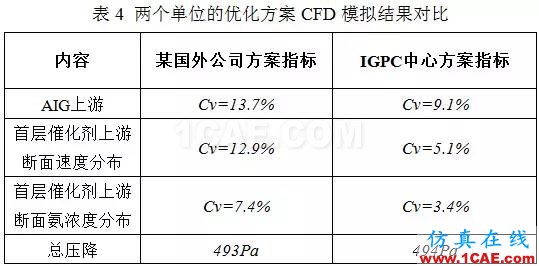 CFD：以脫硝流場(chǎng)為例論國(guó)外流場(chǎng)優(yōu)化設(shè)計(jì)是否真的更牛fluent仿真分析圖片10