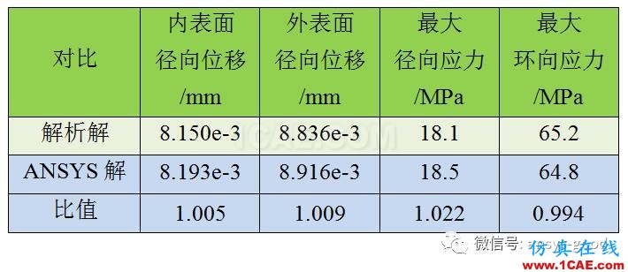 等厚旋轉(zhuǎn)圓盤的位移和應(yīng)力-ANSYS分析-算例驗證ansys培訓課程圖片6