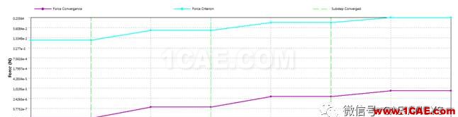 ANSYS Workbench結(jié)構(gòu)非線性計算收斂曲線含義ansys培訓(xùn)的效果圖片2
