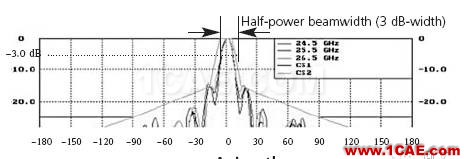 8 手機(jī)學(xué)微波 拋物面天線和手電筒的原理HFSS分析案例圖片6