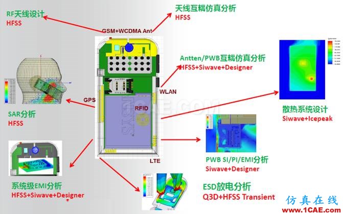 ANSYS電磁產(chǎn)品在移動通信設(shè)備設(shè)計(jì)仿真方面的應(yīng)用HFSS培訓(xùn)課程圖片4