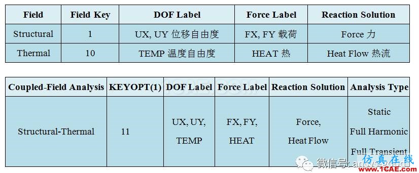 熱應(yīng)力專題-直接法熱應(yīng)力分析-以保溫管道為例ansys仿真分析圖片2