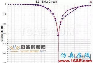 原創(chuàng)干貨|一種小型DMS低通濾波器設(shè)計HFSS分析圖片8