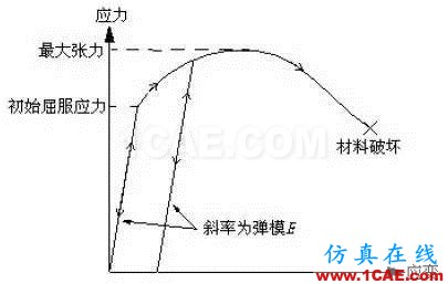 結構力學模擬中的三類非線性問題ansys仿真分析圖片3