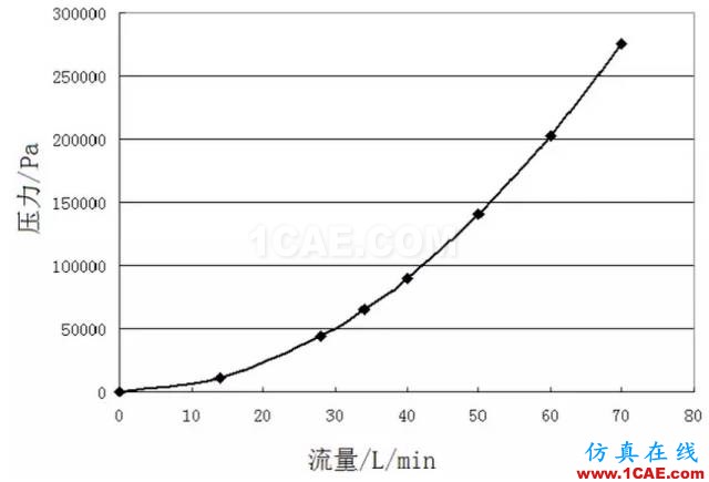 【技術(shù)貼】機油泵的選型與驗證cae-pumplinx圖片3