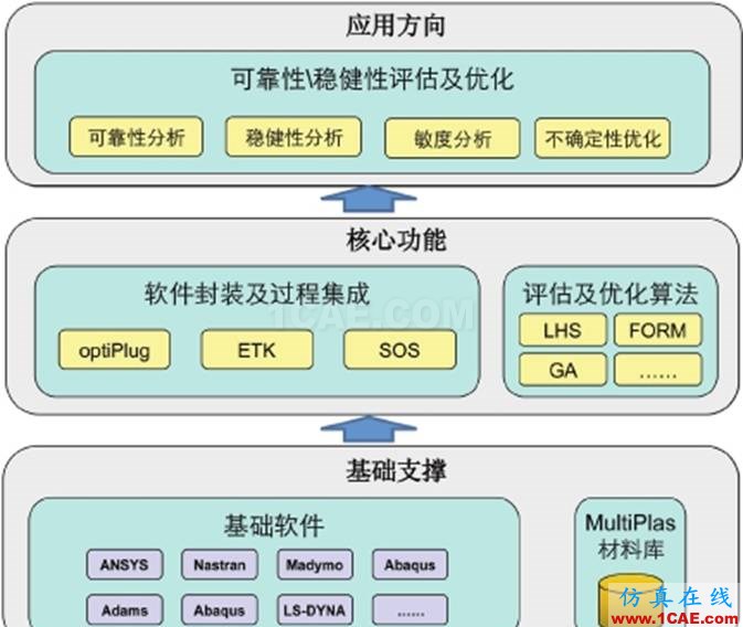 optiSLang可靠性穩(wěn)健性分析及優(yōu)化軟件簡介ansys培訓(xùn)課程圖片2