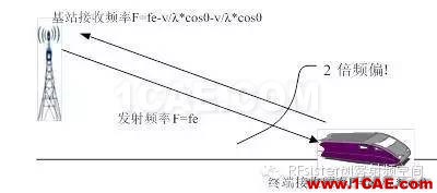 為什么高鐵上手機(jī)信號(hào)很差？HFSS培訓(xùn)課程圖片6