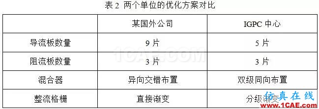 CFD：以脫硝流場(chǎng)為例論國(guó)外流場(chǎng)優(yōu)化設(shè)計(jì)是否真的更牛fluent分析案例圖片6