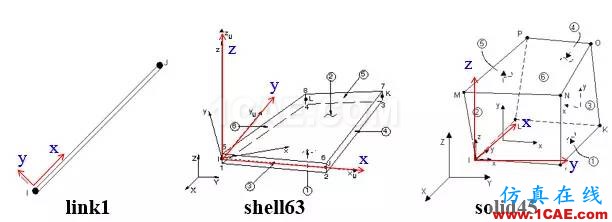 ANSYS中的坐標系問題ansys培訓的效果圖片5