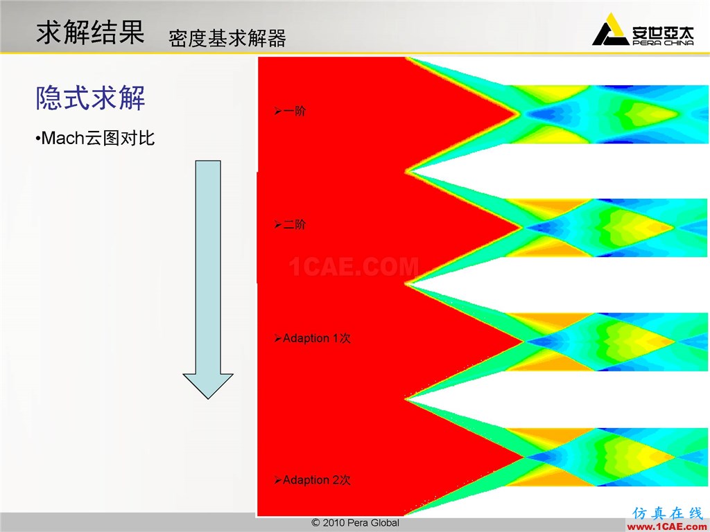 高級應(yīng)用分享 | Fluent二維激波撲捉fluent流體分析圖片11