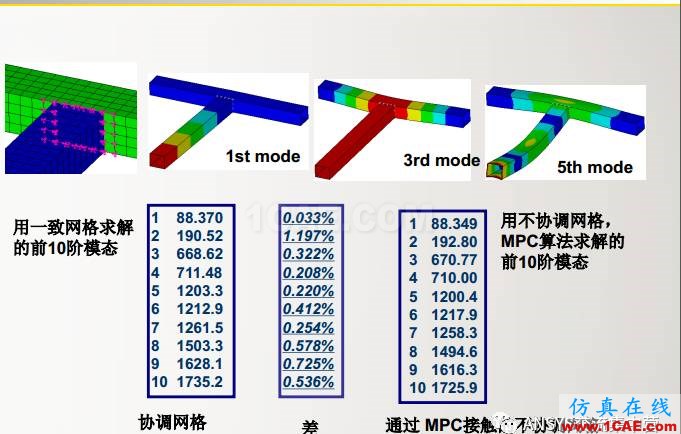 ansys技術(shù)專題之 多點(diǎn)約束（MPC）ansys結(jié)果圖片27