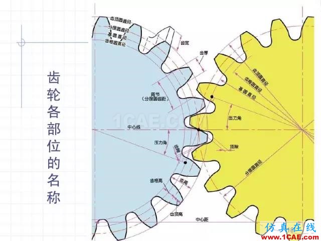 齒輪齒條的基本知識與應(yīng)用！115頁ppt值得細(xì)看！機(jī)械設(shè)計培訓(xùn)圖片18