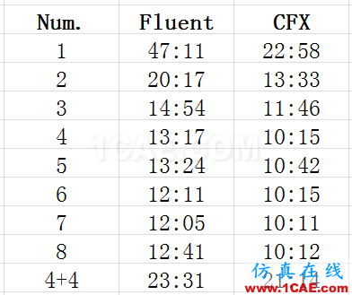 Fluent和CFX并行效率簡單測試(TRex網(wǎng)格)【航哥】