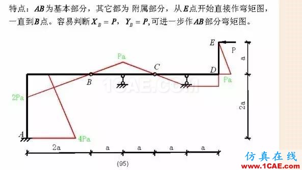 【行業(yè)知識】各種結(jié)構(gòu)彎矩圖（二）Midas Civil學(xué)習(xí)資料圖片26