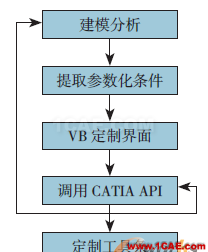 【CATIA】飛機起落架參數(shù)化建模的實現(xiàn)Catia學(xué)習(xí)資料圖片2