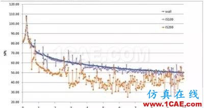 計算氣動聲學CAA若干學習經驗分享Actran分析圖片4