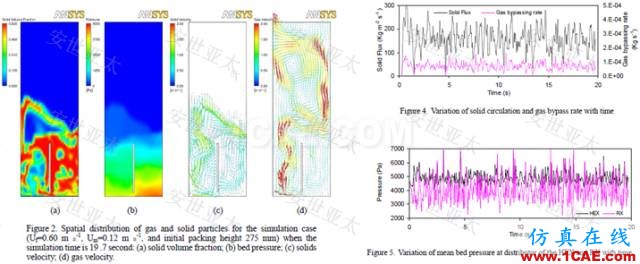 應(yīng)用 | CAE仿真技術(shù)在流化床反應(yīng)器設(shè)計(jì)中的應(yīng)用簡(jiǎn)介fluent結(jié)果圖片4