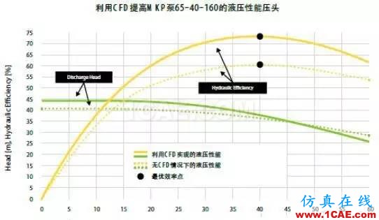 案例分享 | 用流體仿真優(yōu)化泵的能耗cfx圖片3