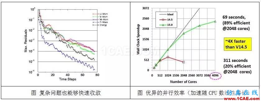 從C919的氣動優(yōu)化設(shè)計，剖析航空氣動分析fluent流體分析圖片3