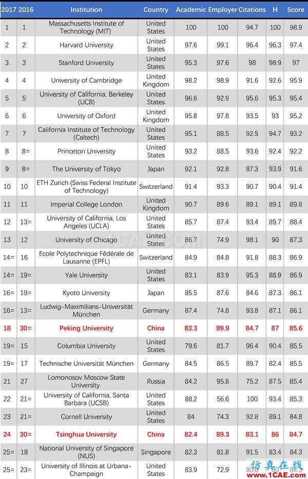 2017年QS世界大學(xué)專業(yè)排名發(fā)布，涵蓋46個學(xué)科圖片35