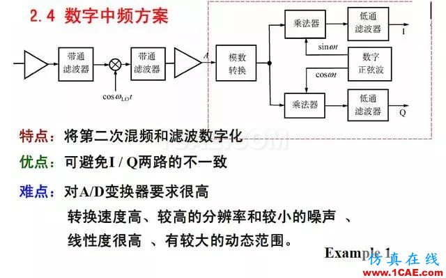 射頻電路:發(fā)送、接收機結構解析HFSS結果圖片20