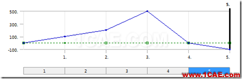 基于ANSYS Workbench的傳動(dòng)軸的瞬態(tài)動(dòng)力學(xué)分析ansys結(jié)果圖片3