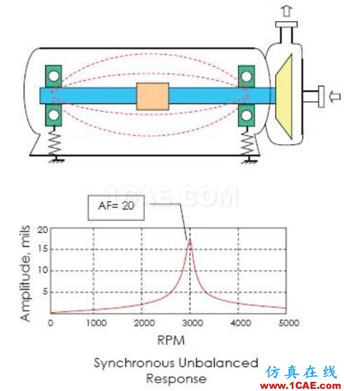 管道振動分析技術(shù)：機械振動和流致振動ansys workbanch圖片2