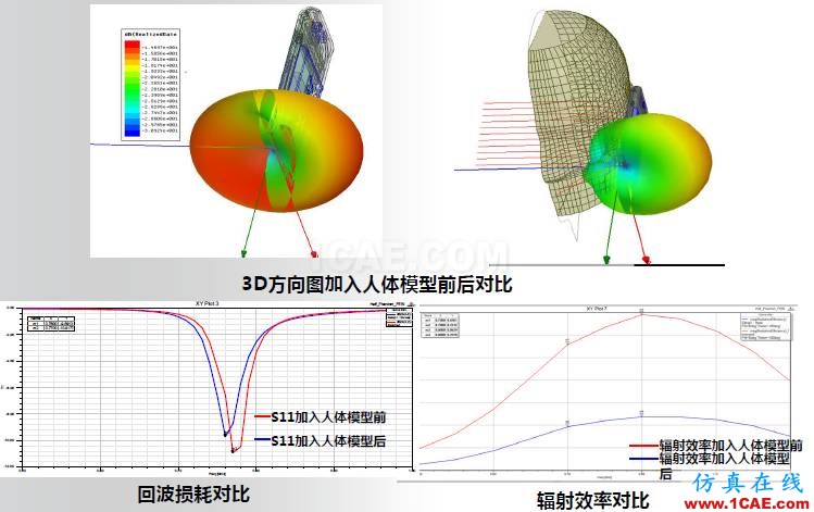 ANSYS電磁產(chǎn)品在移動通信設(shè)備設(shè)計(jì)仿真方面的應(yīng)用HFSS分析圖片22