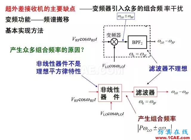 射頻電路:發(fā)送、接收機結構解析HFSS分析案例圖片10