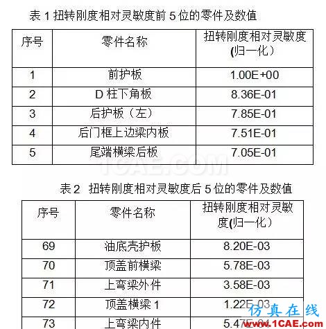 基于扭轉剛度靈敏度分析的某車型輕量化設計hypermesh應用技術圖片5