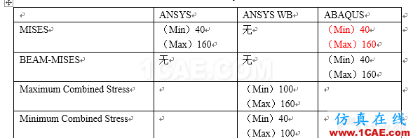 ANSYS與ABAQUS關(guān)于梁單元后處理的計算與理論值比較（糾錯）- CAE夢想很偉大abaqus有限元培訓(xùn)資料圖片4