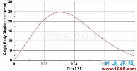 【技術(shù)帖】復合材料汽車前保險杠低速碰撞仿真分析hypermesh培訓教程圖片42