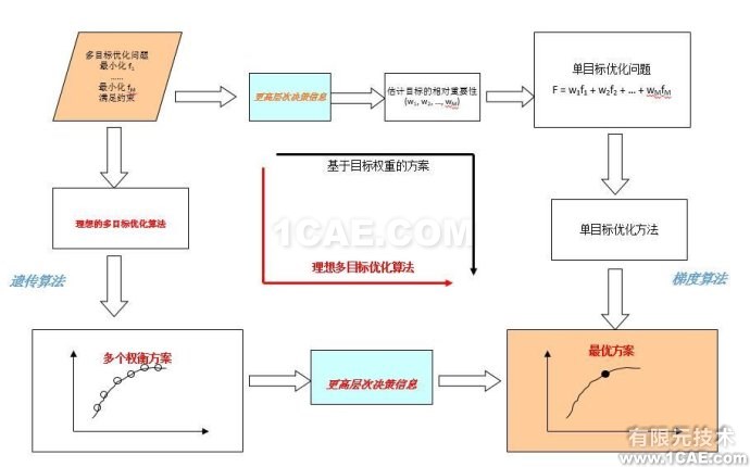 Isight中的多目標(biāo)優(yōu)化算法比較