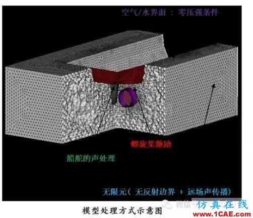 【超級干貨】船舶螺旋槳噪聲分析Pumplinx流體分析圖片2