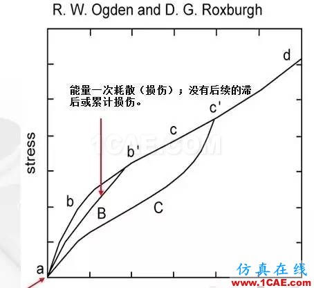 ABAQUS橡膠材料的MullinsEffectabaqus有限元培訓(xùn)資料圖片2