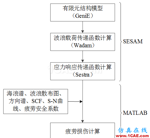 大型海上結(jié)構(gòu)疲勞、金屬塑性成形的仿真極具難度，看看Cheng的作品，一個(gè)注重仿真比對(duì)實(shí)際的達(dá)人ansys結(jié)構(gòu)分析圖片2