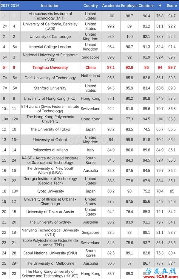 2017年QS世界大學(xué)專業(yè)排名發(fā)布，涵蓋46個學(xué)科圖片14