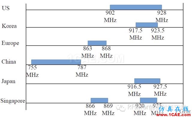 IEEE 802.11ah低頻WiFi標準概覽ansys hfss圖片3