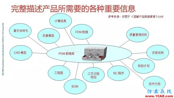 SOLIDWORKS PDM - 3D數(shù)字化研發(fā)管理平臺(tái)的核心系統(tǒng)solidworks simulation學(xué)習(xí)資料圖片23