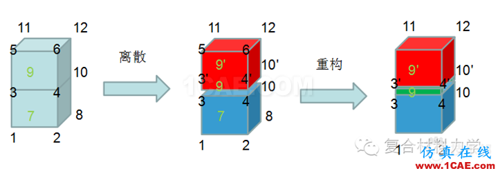 Abaqus中創(chuàng)建零厚度cohesive單元的幾種方式abaqus有限元圖片4