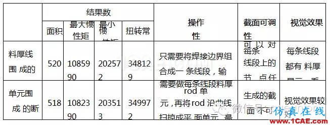 HyperWorks 在車身斷面性能分析中的應(yīng)用hypermesh應(yīng)用技術(shù)圖片4