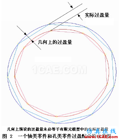 在ANSYS中正確地模擬過盈配合 (1) (轉貼,略改) - htbbzzg - htbbzzg的博客