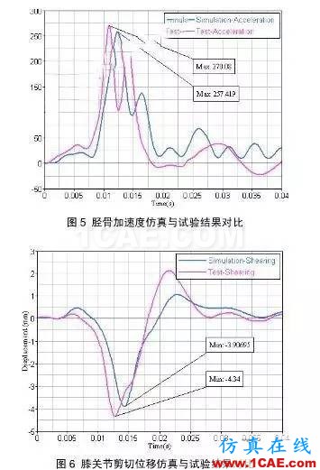 HyperWorks軟件對汽車與行人腿部碰撞的仿真hypermesh分析圖片4