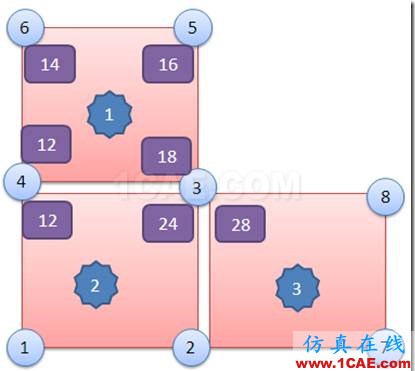 ANSYS Workbench對(duì)積分點(diǎn)應(yīng)力的幾種處理方法？你應(yīng)該知道的高級(jí)功能ansys圖片4