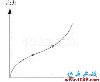 結構力學模擬中的三類非線性問題ansys仿真分析圖片4